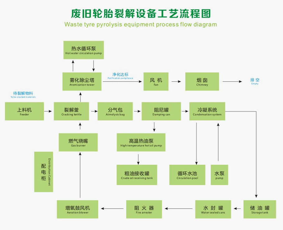 輪胎煉油工藝流程