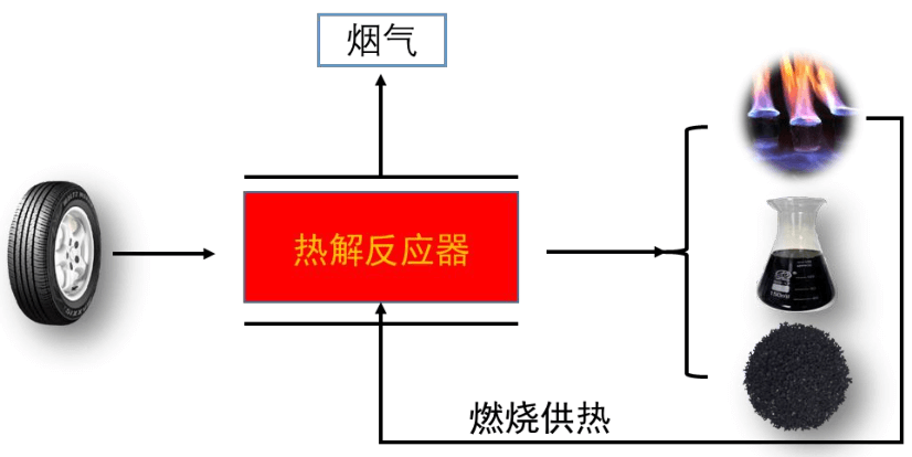 無(wú)氧熱裂解處理與焚燒的區(qū)別