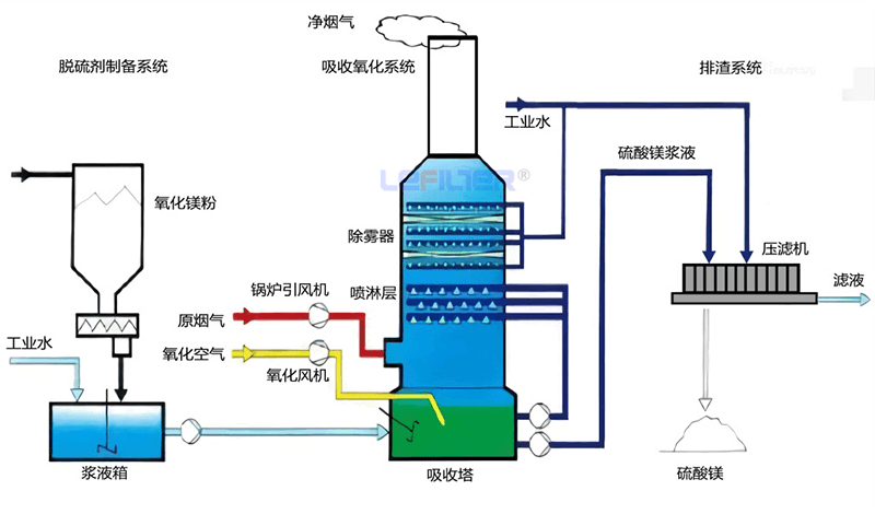 氧化鎂法脫硫